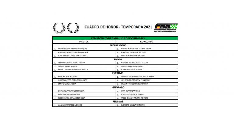 La Federación Andaluza de Automovilismo publica el Cuadro de Honor Campeones 2021